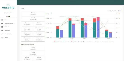 Painel OneGrid — consumo por circuito, case Novapol
